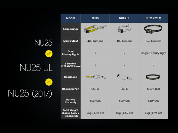 Nitecore NU25 UL Ultralight Rechargeable Headlamp